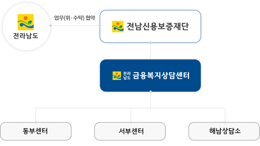 조직도